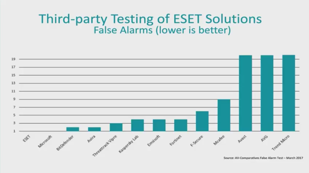 Third Party Testing False Positives
